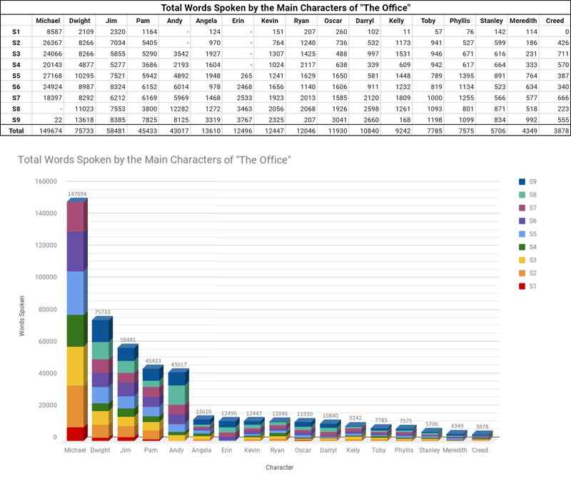 Ce graphique montrant le nombre total de mots prononcés par chaque personnage sur 'The Office' a quelques surprises