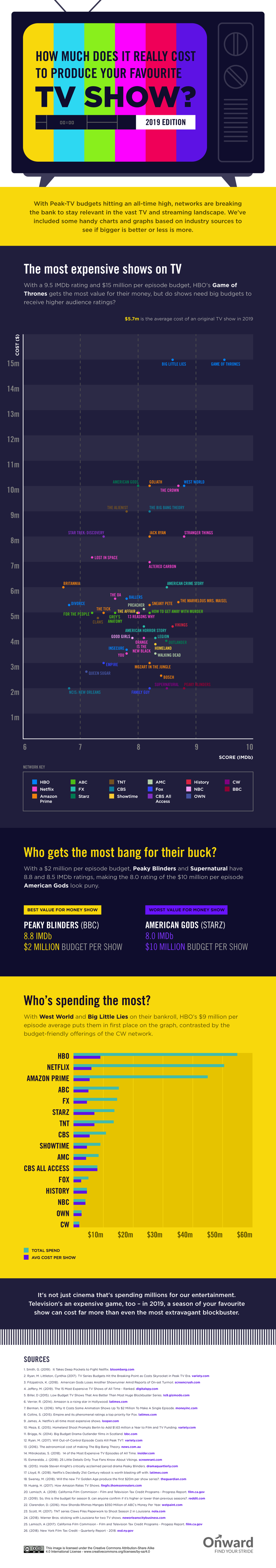 Combien ça coûte de filmer un épisode des émissions de télévision les plus chères aux États-Unis, visualisé