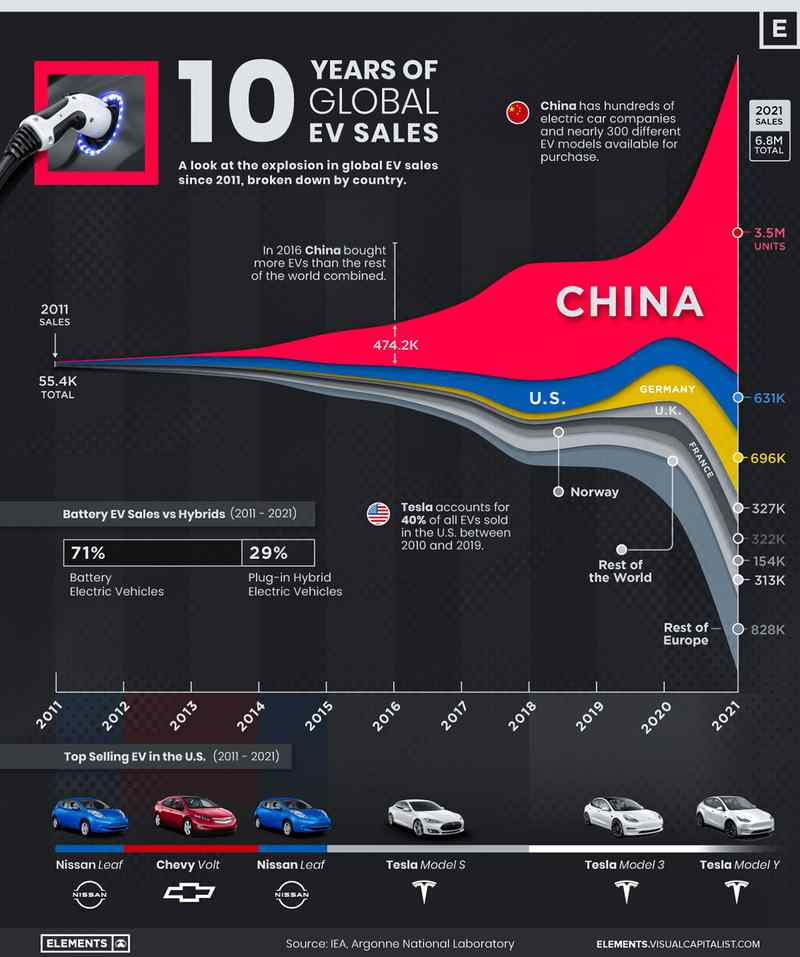 A última década de vendas de veículos elétricos em todo o mundo, visualizada